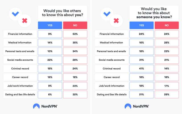 Il sondaggio di NordVPN sugli americani e le informazioni online che li riguardano