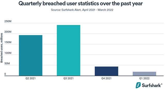 I data breach rilevati da Surfshark nell'ultimo anno