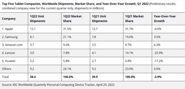 IDC Tablet market share