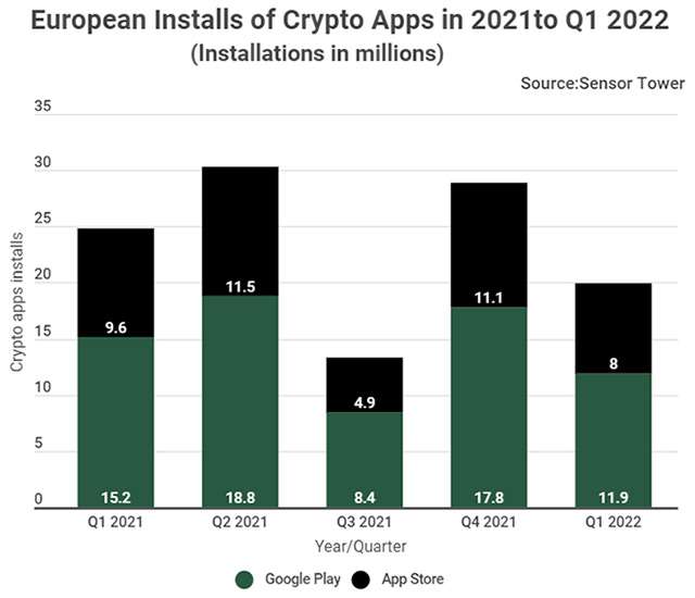Le installazioni delle applicazioni legate alle crypto in Europa, divise tra Android e iOS