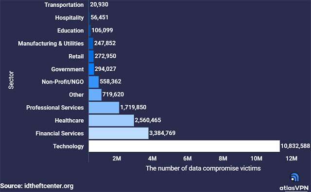 I settori più colpiti dalle compromissioni dei dati negli USA
