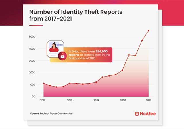 I casi di furto d'identità dal 2017 al 2021