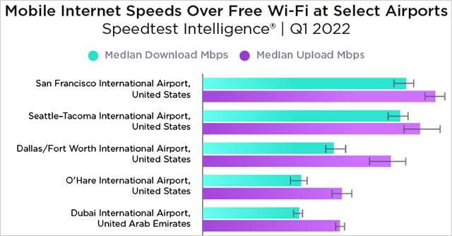 Le reti WiFi gratis più veloci in aeroporto: la classifica compilata da Ookla