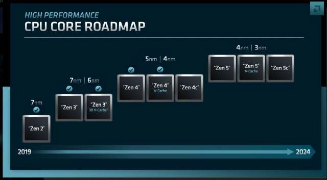 AMD CPU roadmap