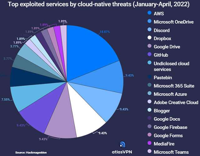 Le piattaforme cloud più colpite nel 2022