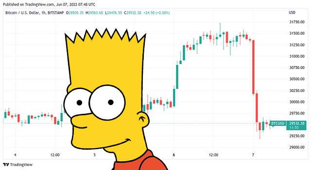 A volte, l'andamento di Bitcoin disegna una curva che richiama alla mente il volto di Bart Simpson