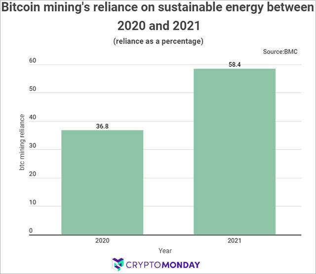 L'utilizzo di energia pulita per il mining di Bitcoin nel 2020 e nel 2021
