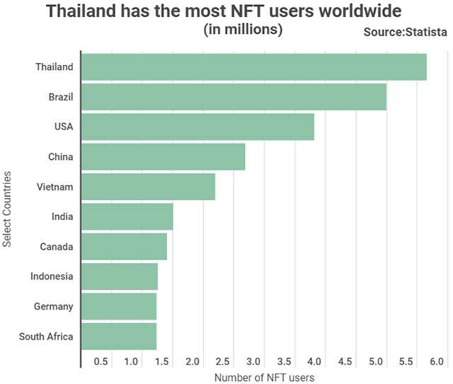 I paesi del mondo con il maggior numero di utenti NFT