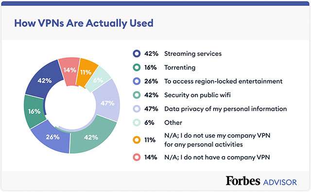 Il sondaggio di Forbes sull'utilizzo delle VPN
