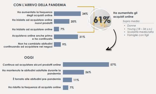 Come sono cambiati gli acquisti online