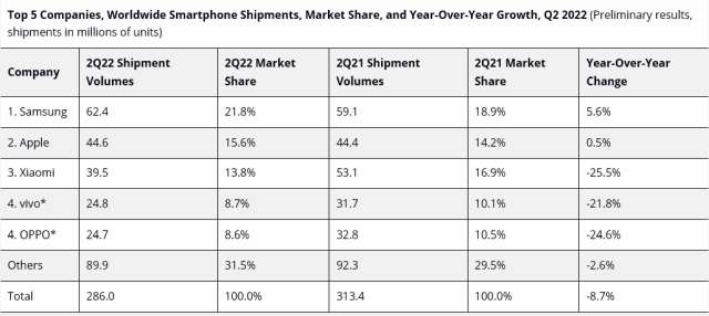 IDC smartphone top 5 Q2 2022
