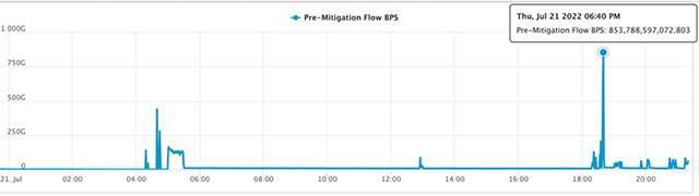 grafico Akamai DDoS luglio 2022