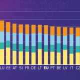 DESI 2022: Italia avanti a (piccolissimi) passi