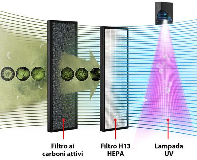 Come funzionano i filtri del purificatore d'aria Toshiba