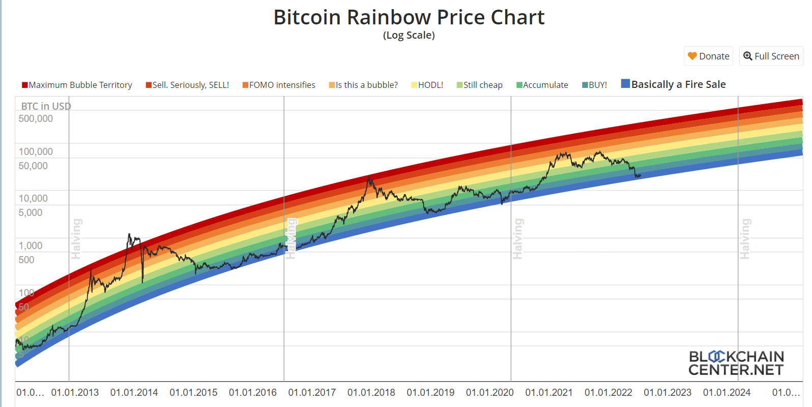 bitcoin halving grafico