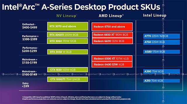 I prezzi delle GPU Intel Arc Alchemist per desktop e i confronti con la concorrenza