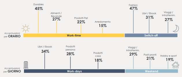 A che ora si compra cosa: la ricerca VTEX/Doxa