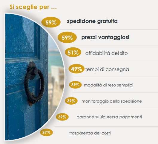 Perché si sceglie un e-commerce