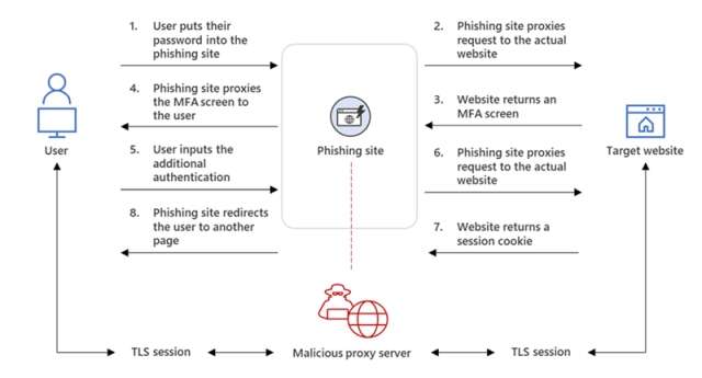 Phishing con reverse proxy
