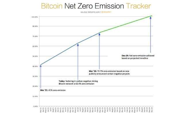 bitcoin-carbon-neutral-rapporto-bat-coinz