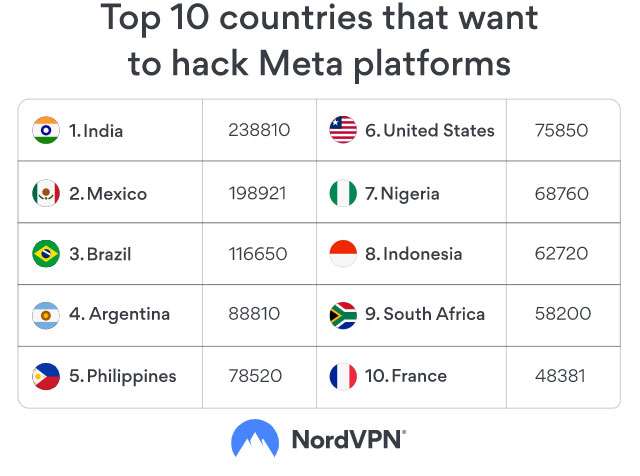 I dieci paesi con il maggior volume di ricerche su come violare i sistemi di Meta