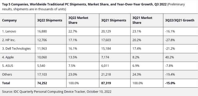 IDC - market share PC Q3 2022