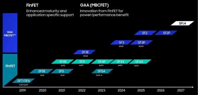 Samsung Foundry roadmap