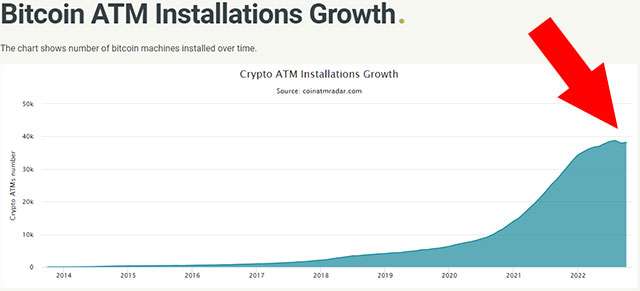 Il numero di Bitcoin ATM installati nel mondo