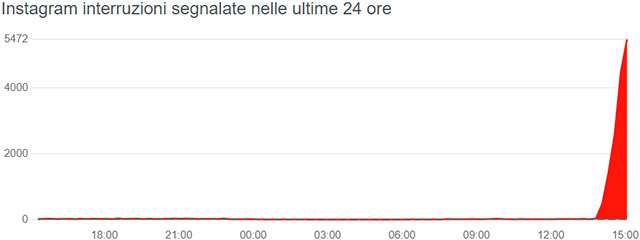 Il down di Instagram del 31 ottobre 2022 fotografato da Downdetector