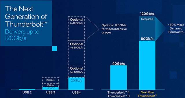 Thunderbolt, la nuova generazione della tecnologia: le specifiche di Intel