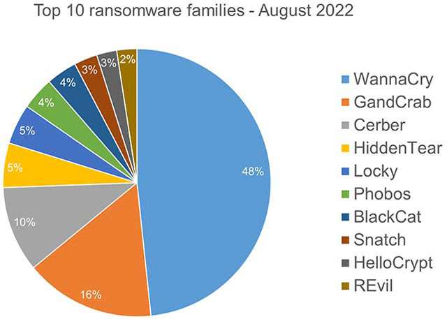 Ransomware: il report di Bitdefender