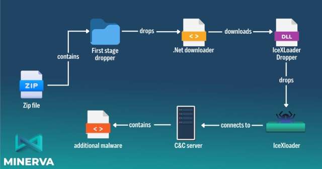 IceXloader - catena di infezione