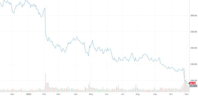 Meta - valore azioni