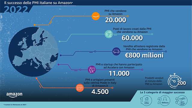 I numeri delle PMI italiane su Amazon