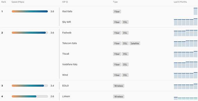 Indice Netflix di velocità degli ISP per il mese di dicembre 2022