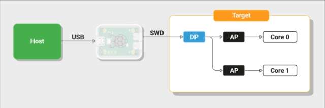Raspberry Pi Debug Probe collegamenti