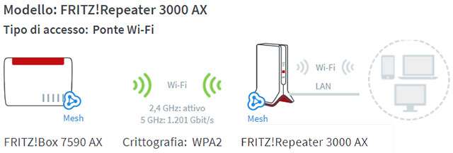 FRITZ!Repeater 3000 AX e FRITZ!Box 7590 AX connessi in un'unica rete Mesh