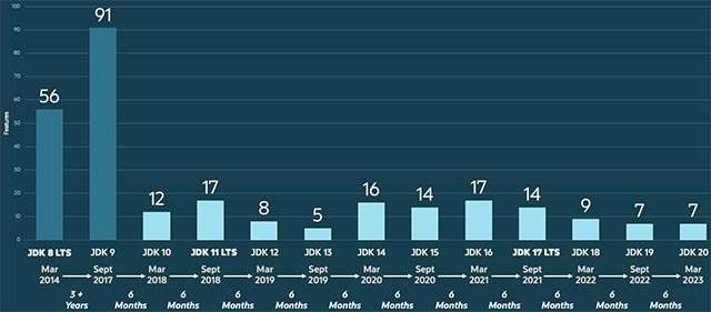 La roadmap di Oracle che ha portato al rilascio di Java 20