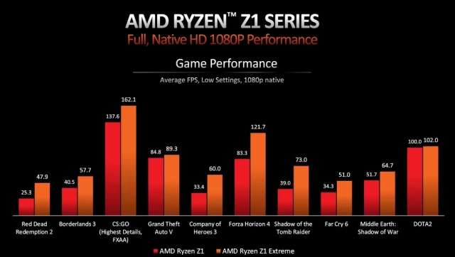 AMD Ryzen Z1 benchmark