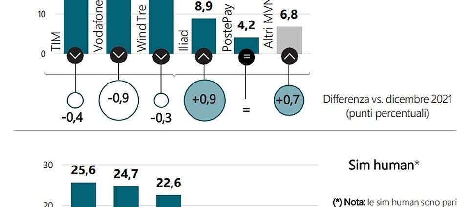 Osservatorio AGCOM SIM telefonia mobile Italia fine 2022