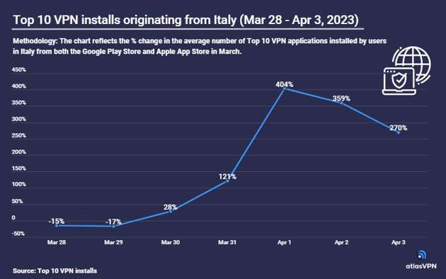 VPN, trend in Italia
