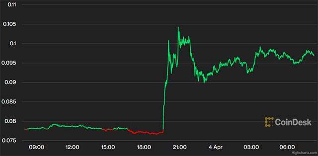 Il valore di Dogecoin nelle ultime 24 ore (4 aprile 2023)