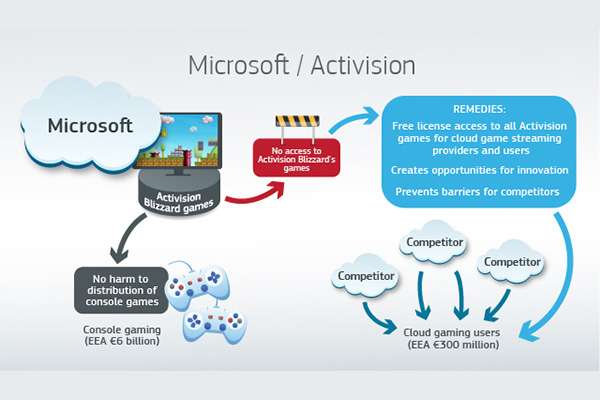Microsoft - Activision UE
