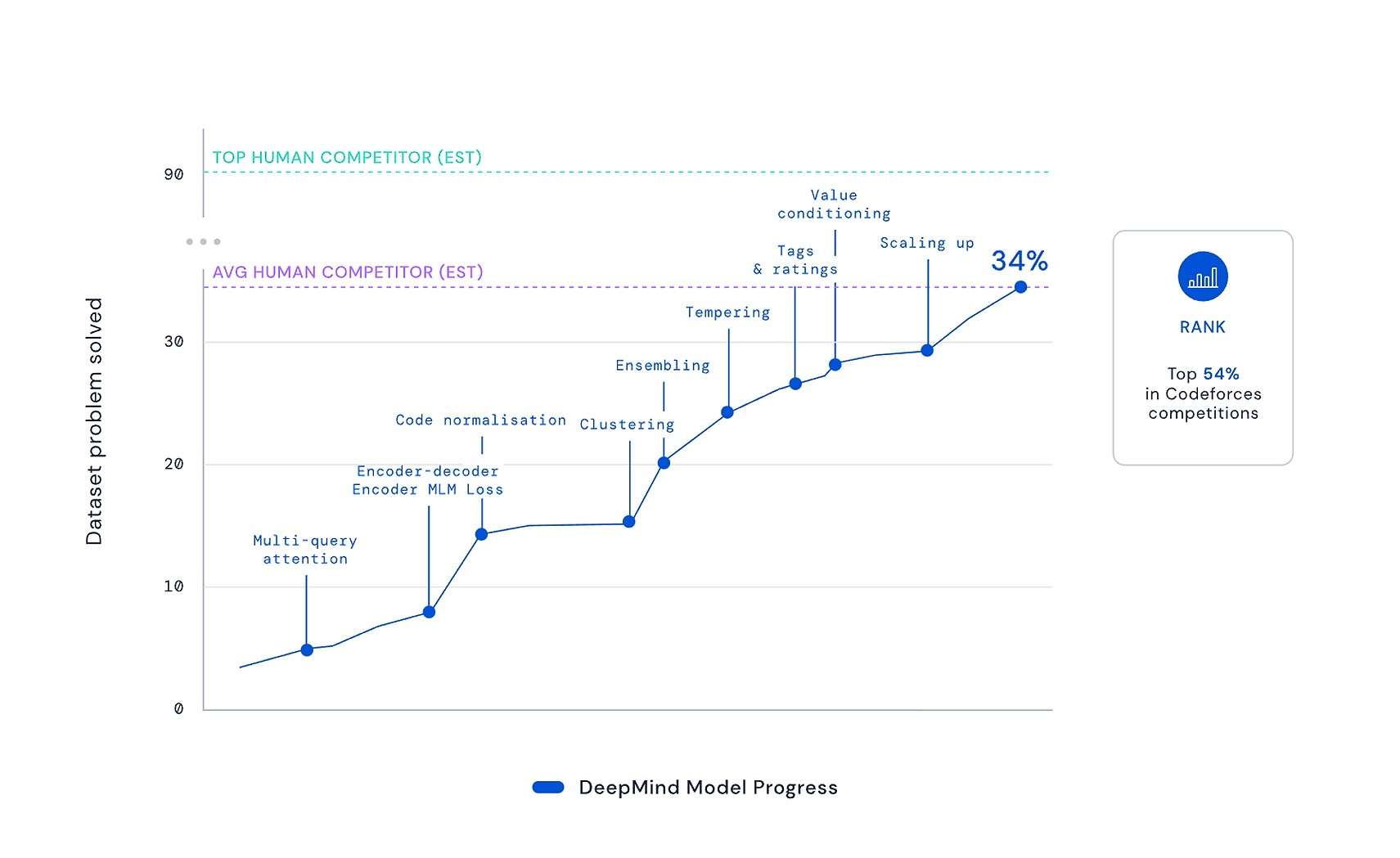 AlphaCode DeepMind IA performance