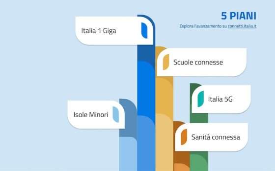 Connetti Italia: piattaforma per seguire i lavori