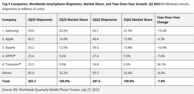 IDC mercato smartphone Q2 2023
