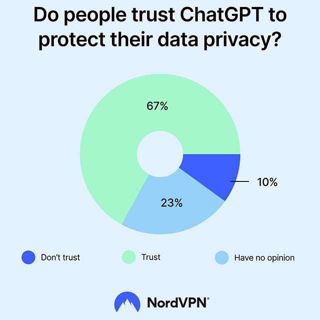 La fiducia riposta in ChatGPT in merito alla tutela della privacy da parte degli utenti americani