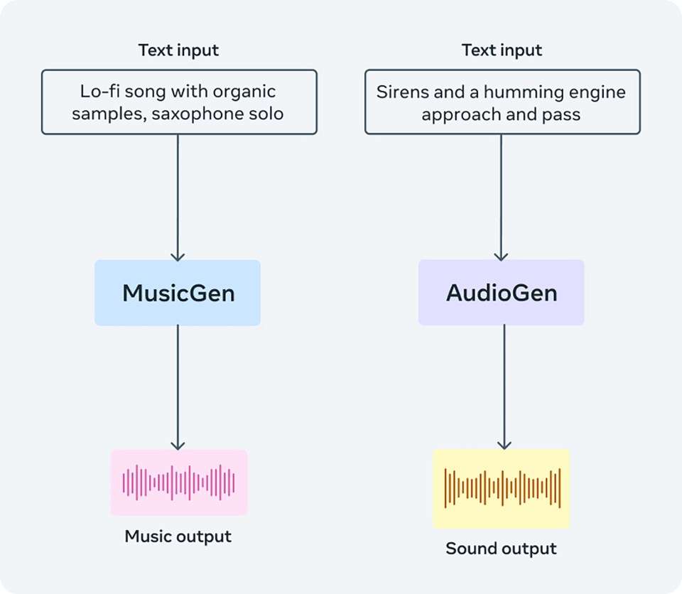 Audiocraft Meta IA generazione musica