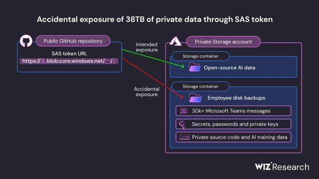 Microsoft 38 TB data leak