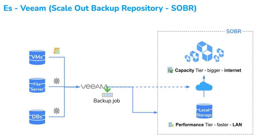 Scale Out Backup Repository (SOBR) Veeam